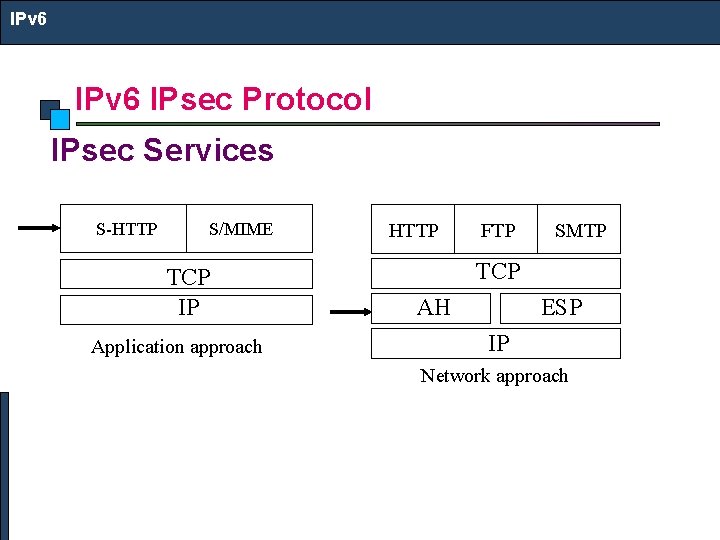 IPv 6 IPsec Protocol IPsec Services S-HTTP S/MIME TCP IP Application approach HTTP FTP