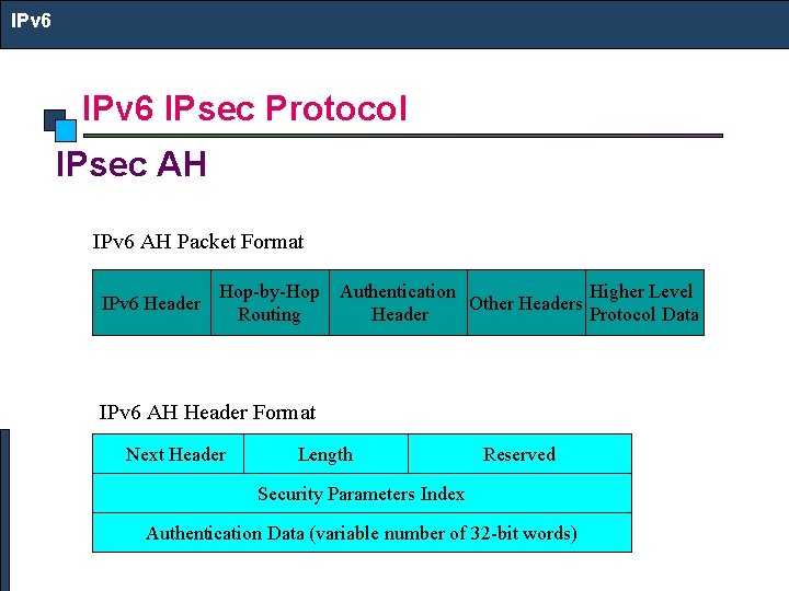 IPv 6 IPsec Protocol IPsec AH IPv 6 AH Packet Format IPv 6 Header