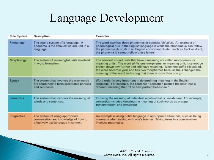 Language Development © 2011 The Mc. Graw-Hill Companies, Inc. All rights reserved. 19 