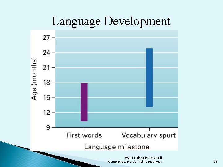 Language Development © 2011 The Mc. Graw-Hill Companies, Inc. All rights reserved. 22 