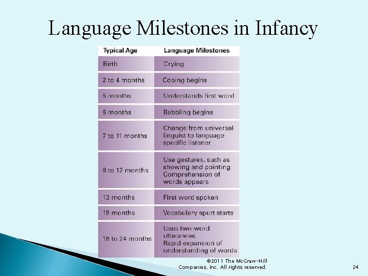 Language Milestones in Infancy © 2011 The Mc. Graw-Hill Companies, Inc. All rights reserved.