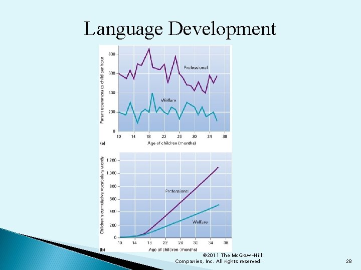 Language Development © 2011 The Mc. Graw-Hill Companies, Inc. All rights reserved. 28 