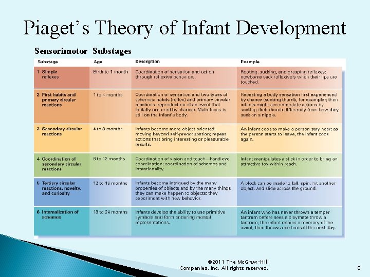 Piaget’s Theory of Infant Development Sensorimotor Substages © 2011 The Mc. Graw-Hill Companies, Inc.