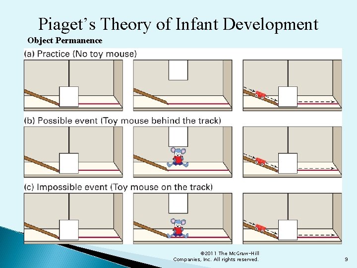 Piaget’s Theory of Infant Development Object Permanence © 2011 The Mc. Graw-Hill Companies, Inc.