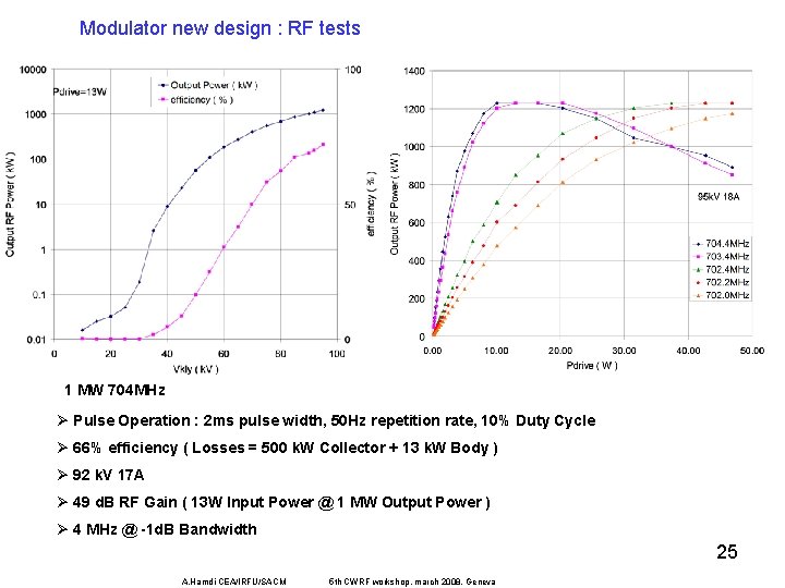 Modulator new design : RF tests 1 MW 704 MHz Ø Pulse Operation :