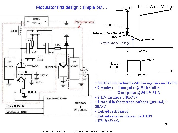 Modulator first design : simple but… 110 k. V Tetrode Anode Voltage Klystron :