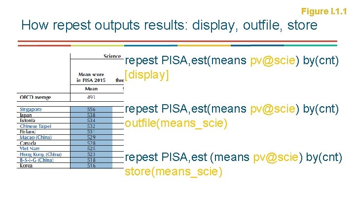 Figure I. 1. 1 How repest outputs results: display, outfile, store repest PISA, est(means
