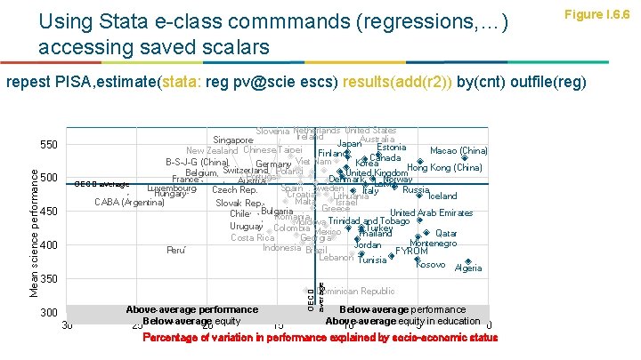 Using Stata e-class commmands (regressions, …) accessing saved scalars Figure I. 6. 6 repest