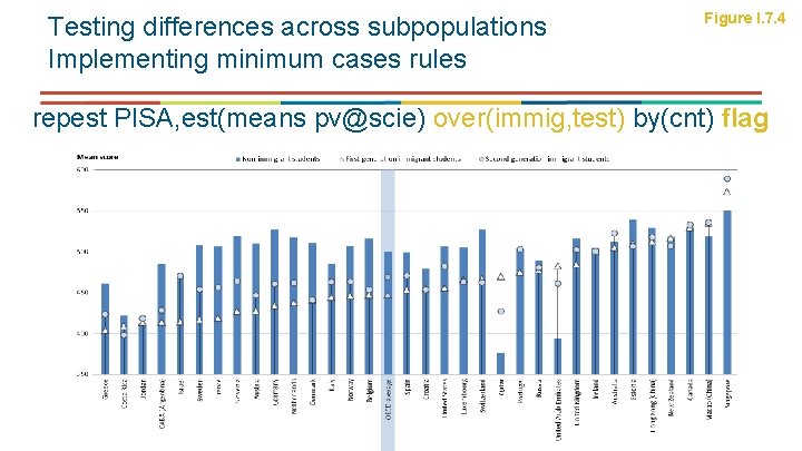 Testing differences across subpopulations Implementing minimum cases rules Figure I. 7. 4 repest PISA,