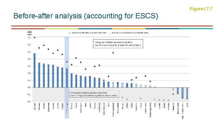 Figure I. 7. 7 Before-after analysis (accounting for ESCS) 