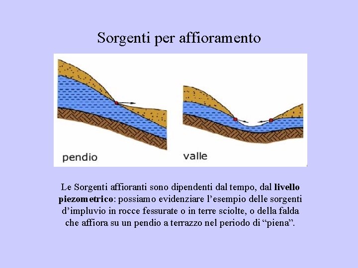 Sorgenti per affioramento Le Sorgenti affioranti sono dipendenti dal tempo, dal livello piezometrico: possiamo