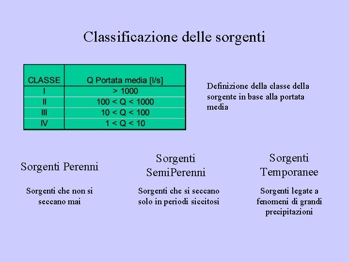 Classificazione delle sorgenti Definizione della classe della sorgente in base alla portata media Sorgenti