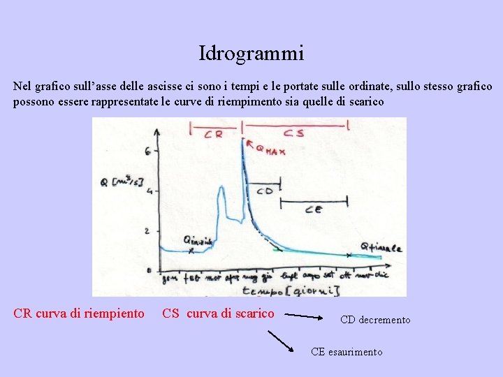 Idrogrammi Nel grafico sull’asse delle ascisse ci sono i tempi e le portate sulle