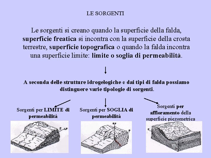 LE SORGENTI Le sorgenti si creano quando la superficie della falda, superficie freatica si