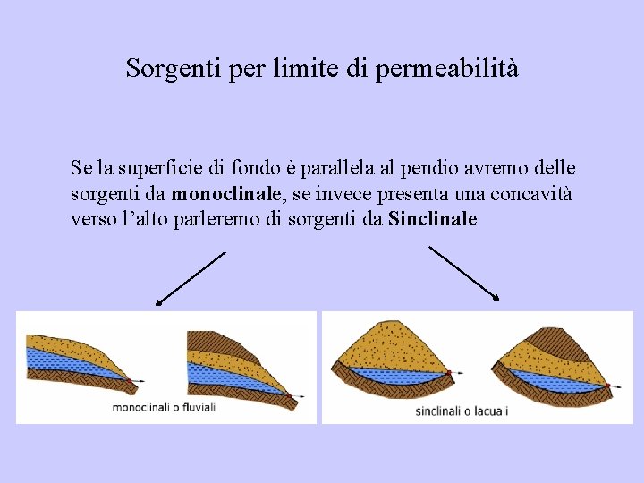 Sorgenti per limite di permeabilità Se la superficie di fondo è parallela al pendio