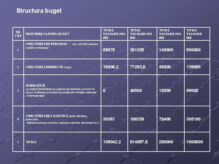Structura buget NR. CRT TOTAL VALOARE 2009 (lei) TOTAL VALOARE 2010 (lei) TOTAL VALOARE Structura buget NR. CRT TOTAL VALOARE 2009 (lei) TOTAL VALOARE 2010 (lei) TOTAL VALOARE