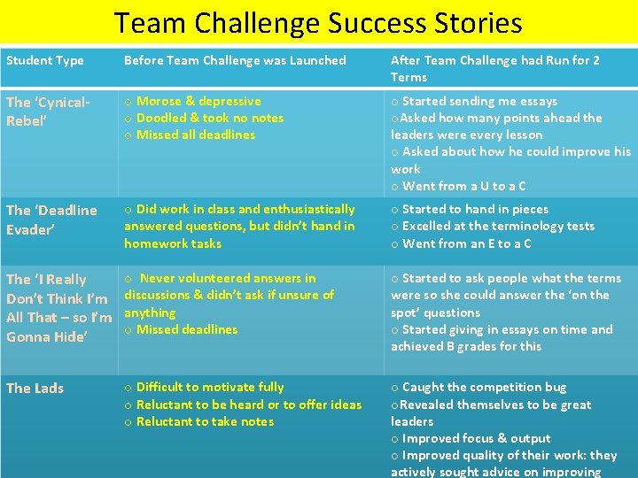 Team Challenge Success Stories Student Type Before Team Challenge was Launched After Team Challenge Team Challenge Success Stories Student Type Before Team Challenge was Launched After Team Challenge