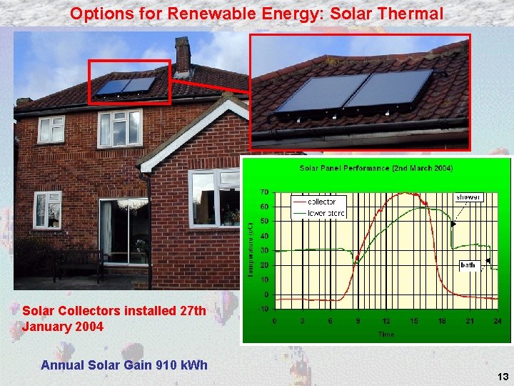 Options for Renewable Energy: Solar Thermal Solar Collectors installed 27 th January 2004 Annual