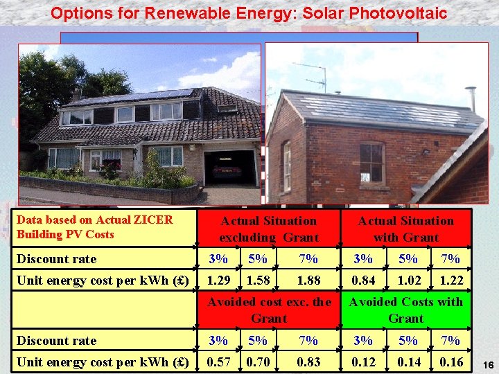 Options for Renewable Energy: Solar Photovoltaic Data based on Actual ZICER Building PV Costs