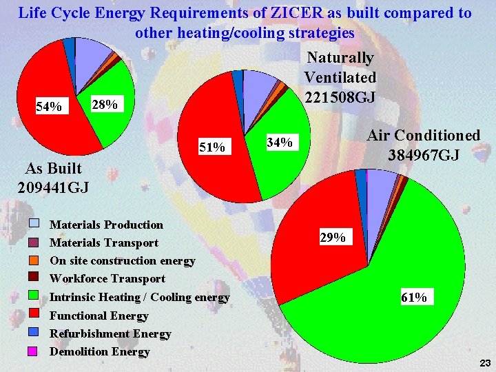 Life Cycle Energy Requirements of ZICER as built compared to other heating/cooling strategies 54%