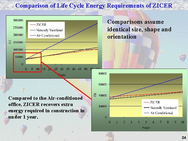 Comparison of Life Cycle Energy Requirements of ZICER Comparisons assume identical size, shape and