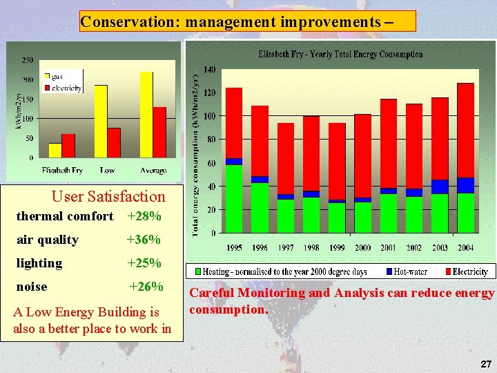 Conservation: management improvements – User Satisfaction thermal comfort +28% air quality +36% lighting +25%