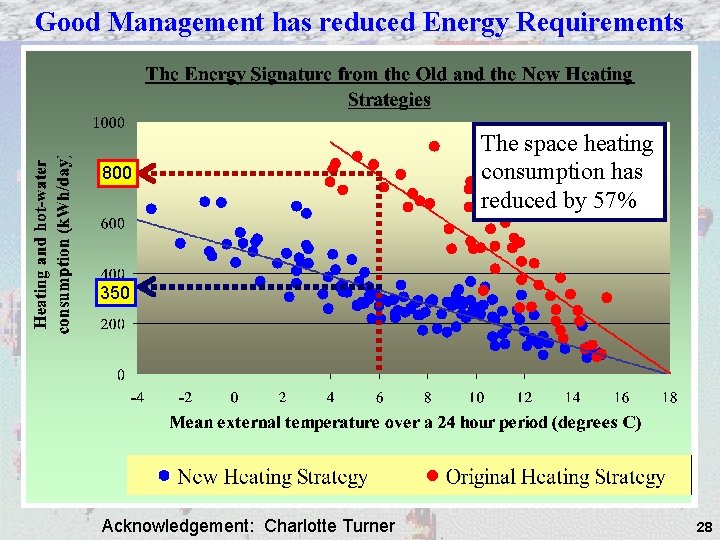 Good Management has reduced Energy Requirements 800 The space heating consumption has reduced by