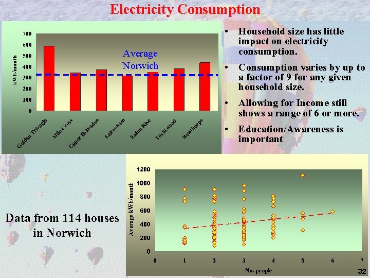 Electricity Consumption Average Norwich • Household size has little impact on electricity consumption. •