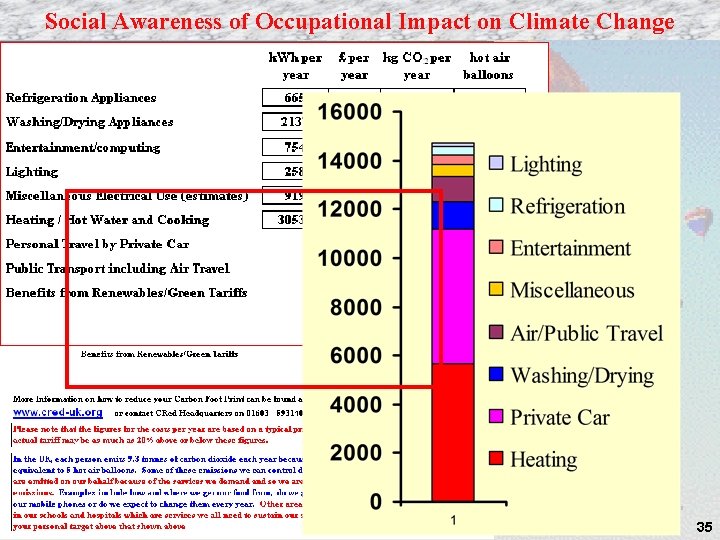 Social Awareness of Occupational Impact on Climate Change 35 