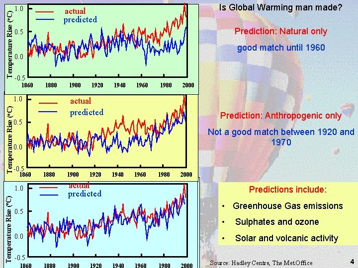 Temperature Rise (o. C) 1. 0 Prediction: Natural only 0. 5 good match until