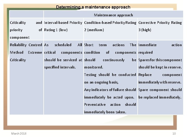 Determining a maintenance approach Maintenance approach Criticality priority and Interval-based Priority Condition-based Priority Rating