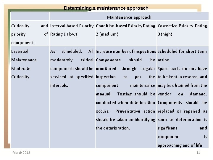 Determining a maintenance approach Maintenance approach Criticality priority and Interval-based Priority Condition-based Priority Rating