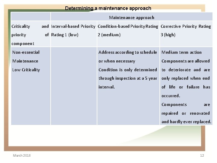 Determining a maintenance approach Maintenance approach Criticality priority and Interval-based Priority Condition-based Priority Rating