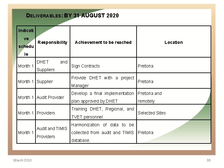  DELIVERABLES: BY 31 AUGUST 2020 Indicati ve schedu Responsibility Achievement to be reached