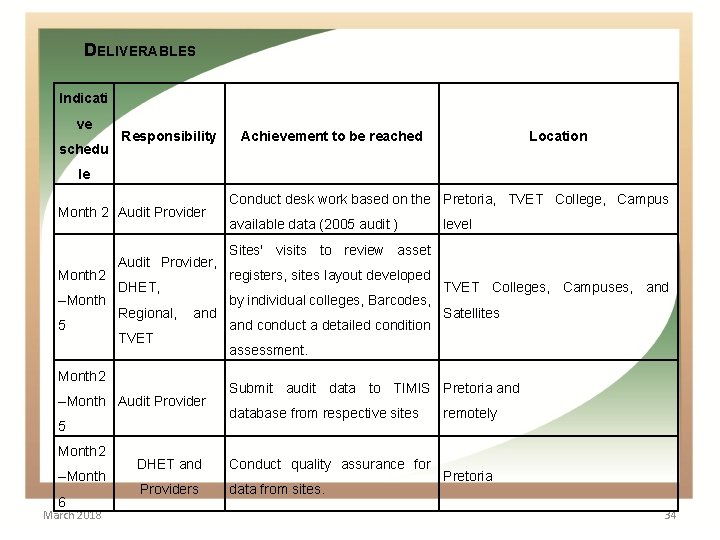  DELIVERABLES Indicati ve schedu Responsibility Achievement to be reached Location le Month 2