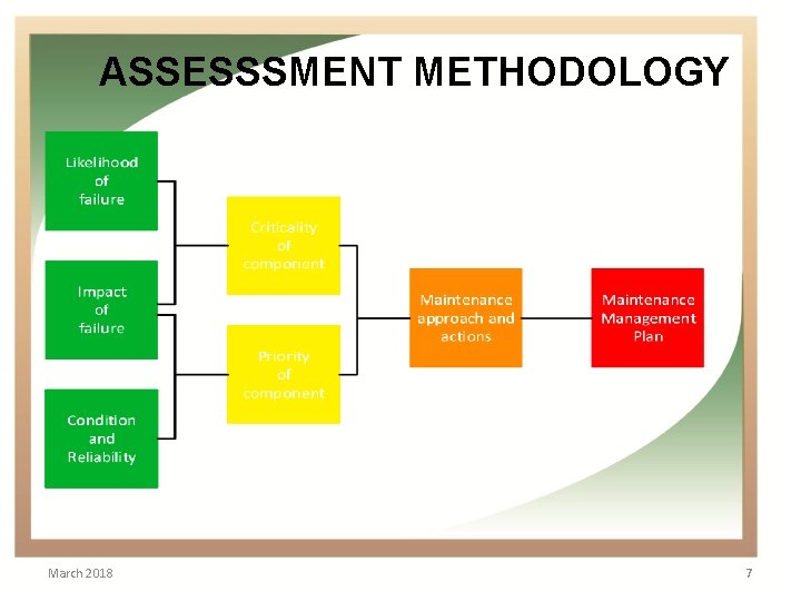  ASSESSSMENT METHODOLOGY March 2018 7 