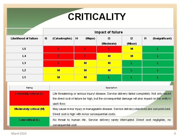  CRITICALITY Impact of failure Likelihood of failure I 5 (Catastrophic) I 4 (Major)