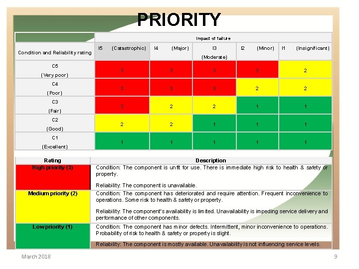 PRIORITY Condition and Reliability rating C 5 (Very poor) C 4 (Poor) C 3