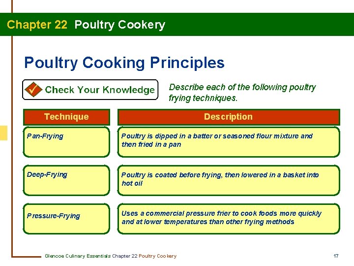 Chapter 22 Poultry Cookery Poultry Cooking Principles Describe each of the following poultry frying