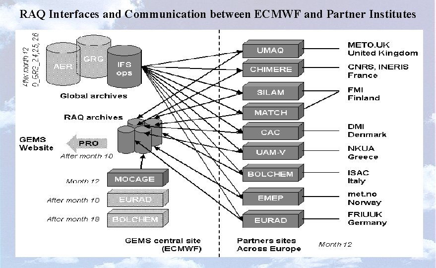 RAQ Interfaces and Communication between ECMWF and Partner Institutes 