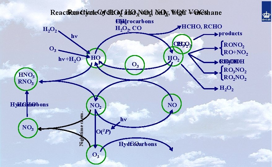 Reaction HOXNO and high VOCs Reaction Cycle of HOof. X and onlyx, VOC –