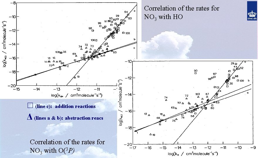 Correlation of the rates for NO 3 with HO □ (line c): addition reactions