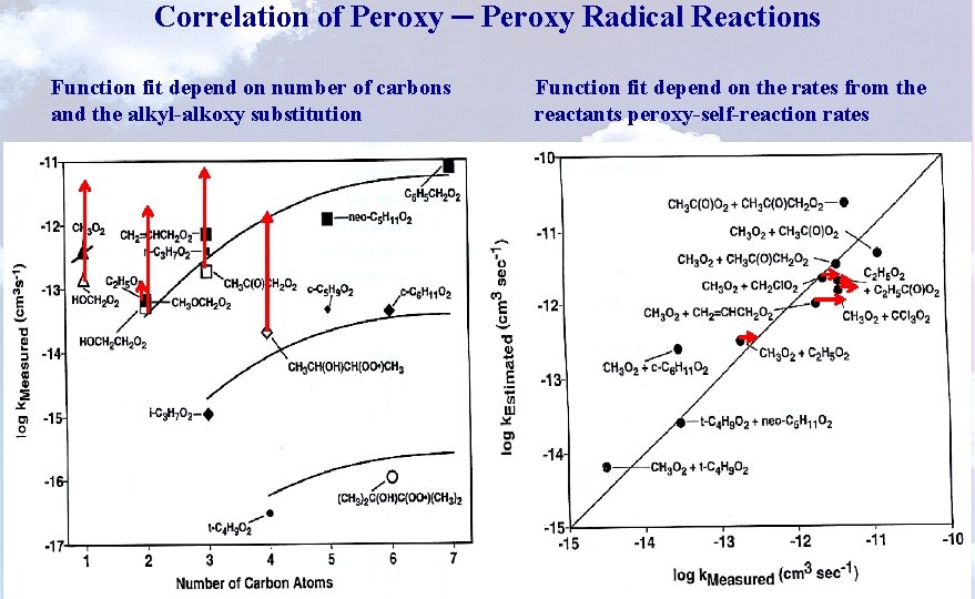 Correlation of Peroxy ─ Peroxy Radical Reactions Function fit depend on number of carbons