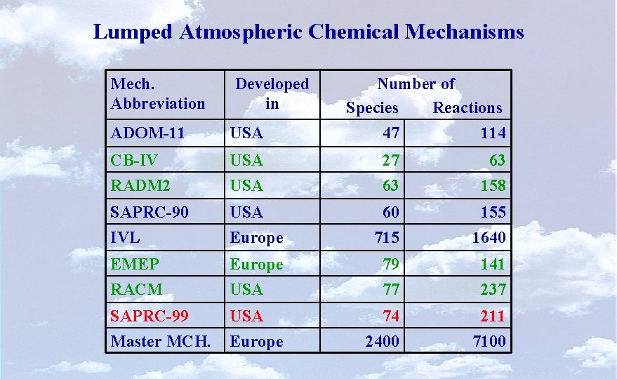 Lumped Atmospheric Chemical Mechanisms Mech. Abbreviation Developed in Number of Species Reactions 47 114