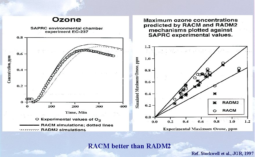 RACM better than RADM 2 Ref. Stockwell et al. , JGR, 1997 