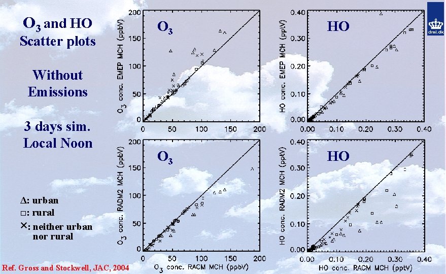 O 3 and HO Scatter plots O 3 HO Without Emissions 3 days sim.