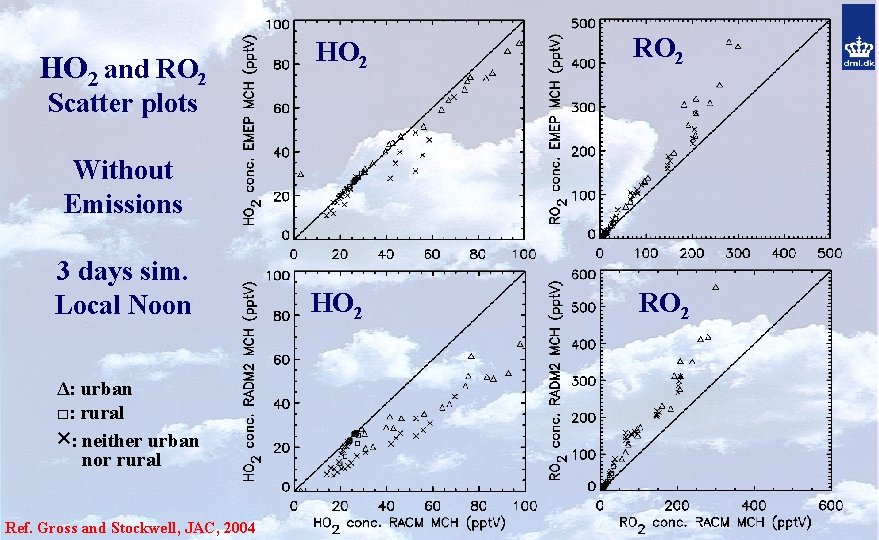 HO 2 and RO 2 HO 2 RO 2 Scatter plots Without Emissions 3