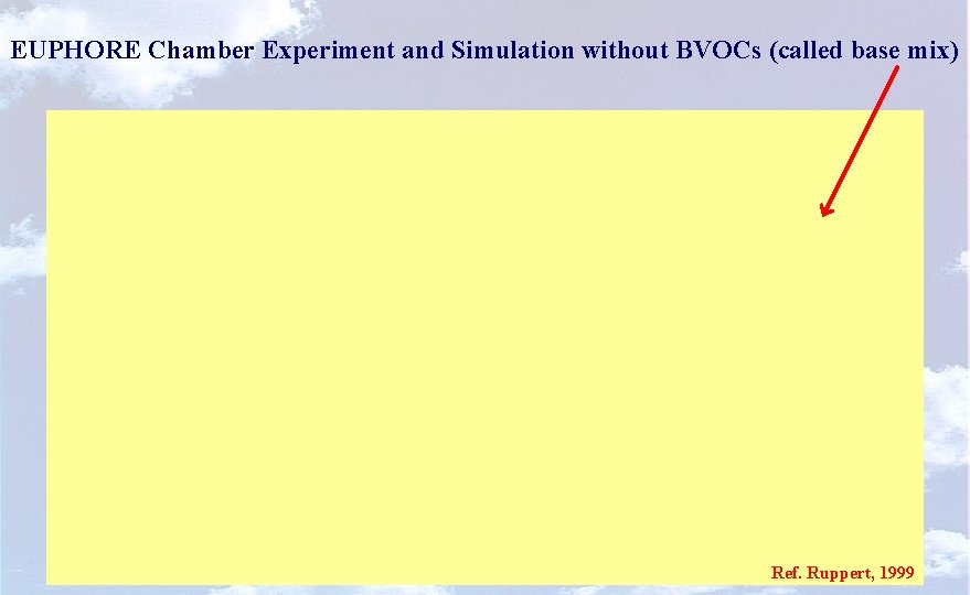 EUPHORE Chamber Experiment and Simulation without BVOCs (called base mix) Ref. Ruppert, 1999 