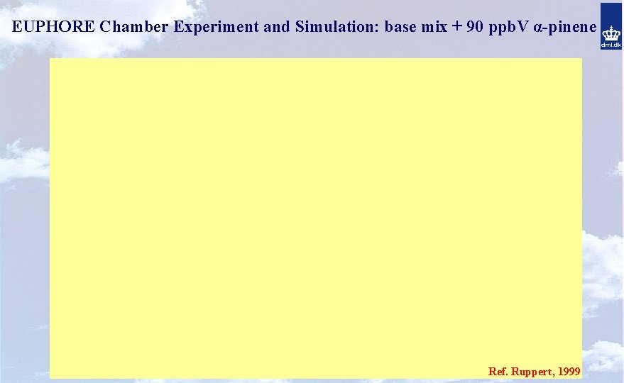 EUPHORE Chamber Experiment and Simulation: base mix + 90 ppb. V α-pinene Ref. Ruppert,