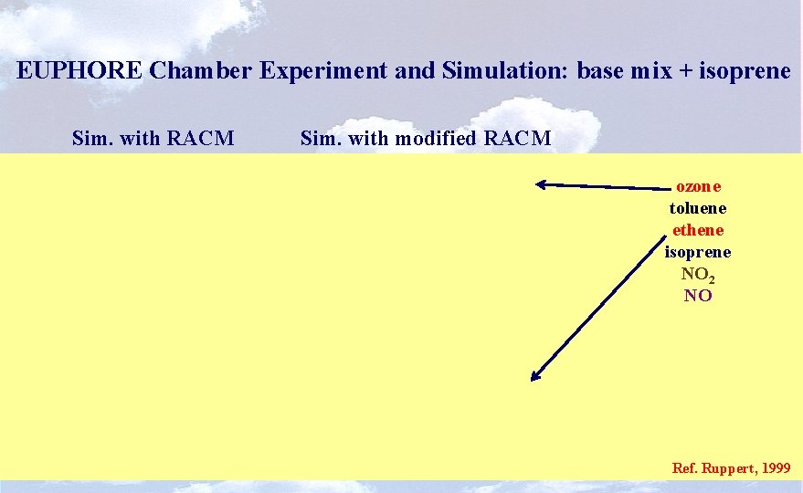 EUPHORE Chamber Experiment and Simulation: base mix + isoprene Sim. with RACM Sim. with